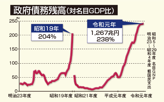 日本の財政破綻は刻々と迫る