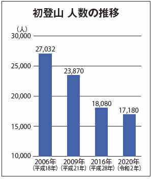 登座以来の15年間で「法華講・初登山」は1万人減少