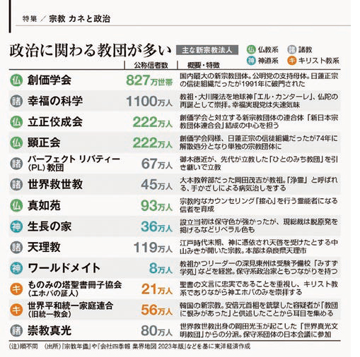 「東洋経済」掲載のリスト。顕正会の本年11月末の会員数は2百38万人