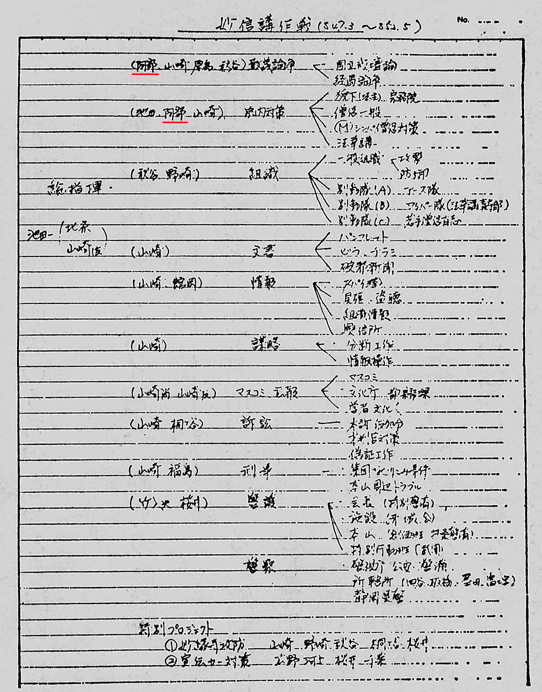 学会本部から流出した機密文書「妙信講作戦」。宗門僧侶でただ一人、阿部教学部長が組み込まれている