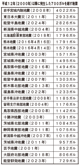 平成12年（2000年）以降に発生した700ガルを超す地震