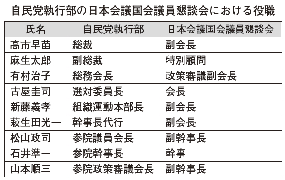 自民党執行部の日本会議国会議員懇談会における役職