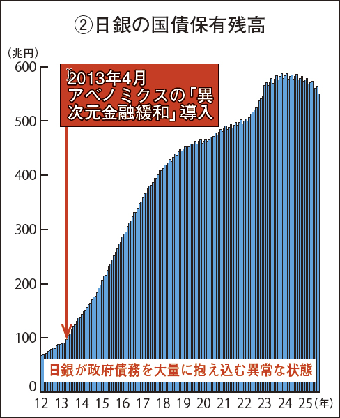 グラフ②日銀の国債保有残高