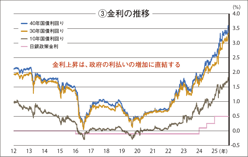 グラフ③金利の推移