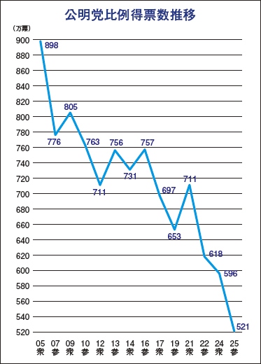 公明党比例得票数推移