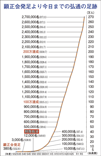 顕正会発足より今日までの弘通の足跡