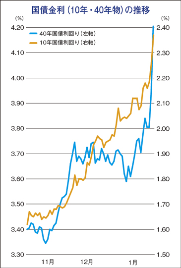 国債金利（１０年・４０年物）の推移