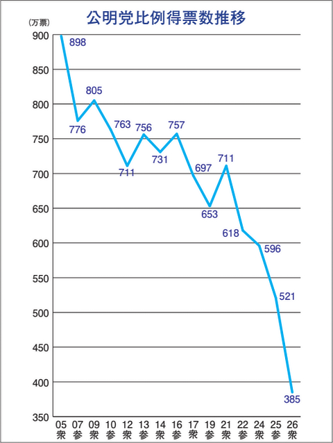 公明党比例得票数推移