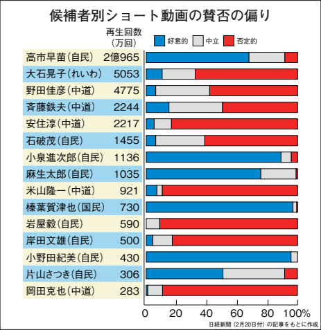 日経新聞（2月20日付）の記事に基づく候補者別ショート動画の賛否の偏り