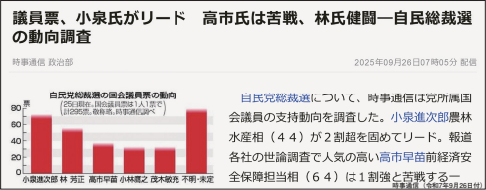 自民党総裁選では、当初、高市早苗は苦戦していたことを報ずる時事通信社のWebページキャプチャ画像
